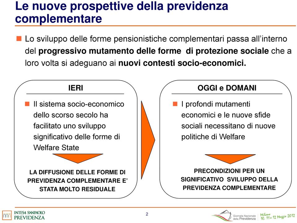 IERI Il sistema socio-economico dello scorso secolo ha facilitato uno sviluppo significativo delle forme di Welfare State OGGI e DOMANI I