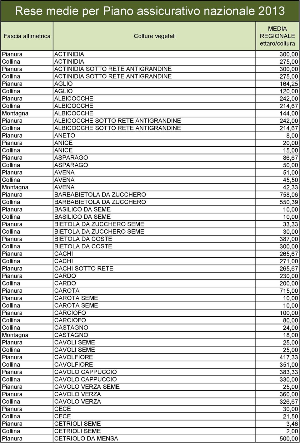 ALBICOCCHE SOTTO RETE ANTIGRANDINE 242,00 Collina ALBICOCCHE SOTTO RETE ANTIGRANDINE 214,67 Pianura ANETO 8,00 Pianura ANICE 20,00 Collina ANICE 15,00 Pianura ASPARAGO 86,67 Collina ASPARAGO 50,00