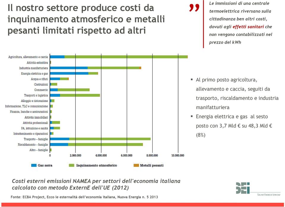 caccia, seguiti da trasporto, riscaldamento e industria manifatturiera Energia elettrica e gas al sesto posto con 3,7 Mld su 48,3 Mld (8%) Costi esterni emissioni