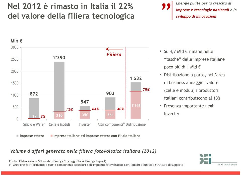 produttori italiani contribuiscono al 13% Presenza importante negli Inverter * Imprese estere Imprese italiane ed imprese estere con filiale italiana Volume d'affari generato nella filiera