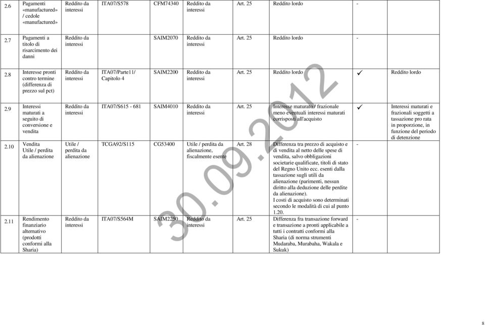 Rendimento finanziario alternativo (prodotti conformi alla Sharia) Utile / perdita da ITA07/Parte11/ Capitolo 4 SAIM2070 SAIM2200 ITA07/S615 681 SAIM4010 TCGA92/S115 CG53400 Utile / perdita da,