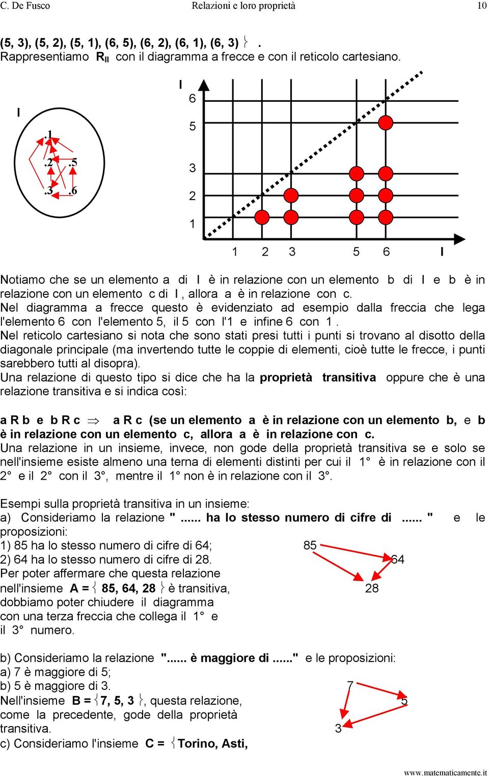 . Rappresentiamo R II con il diagramma a frecce e con il reticolo cartesiano. I.1 I 6 5.2.5 3.