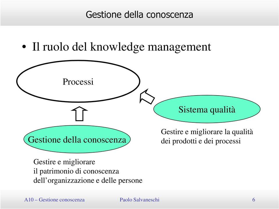 dei prodotti e dei processi Gestire e migliorare il patrimonio di