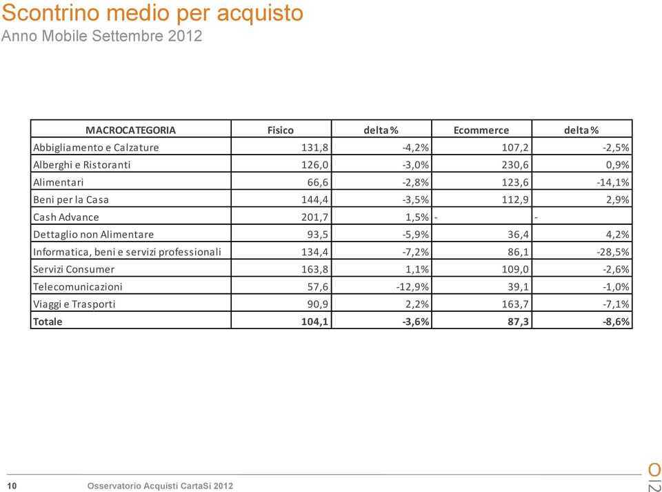 Cash Advance 201,7 1,5% - - Dettaglio non Alimentare 93,5-5,9% 36,4 4,2% Informatica, beni e servizi professionali 134,4-7,2% 86,1-28,5%