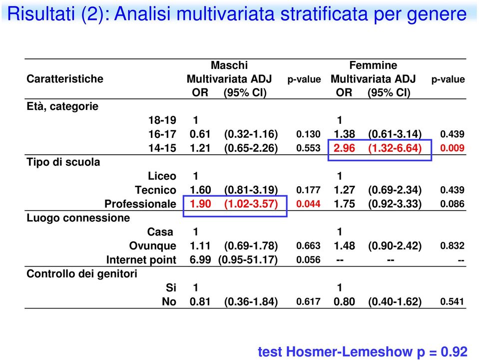 81-3.19) 0.177 1.27 (0.69-2.34) 0.439 Professionale 1.90 (1.02-3.57) 0.044 1.75 (0.92-3.33) 0.086 Luogo connessione Casa 1 1 Ovunque 1.11 (0.69-1.78) 0.663 1.48 (0.