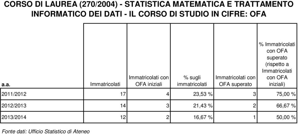 con OFA superato % con OFA superato (rispetto a con OFA iniziali) 2011/2012