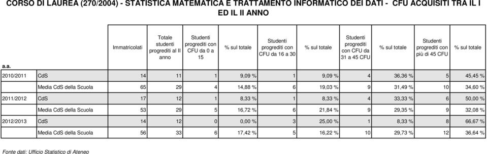 2010/2011 CdS 14 11 1 9,09 % 1 9,09 % 4 36,36 % 5 45,45 % Media CdS della Scuola 65 29 4 14,88 % 6 19,03 % 9 31,49 % 10 34,60 % 2011/2012 CdS 17 12 1 8,33 % 1 8,33 % 4 33,33 % 6 50,00 %