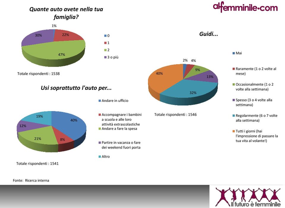 .. 32% Occasionalmente (1 o 2 volte alla settimana) Andare in ufficio Spesso (3 o 4 volte alla settimana) 12% 19% 21% 8% 40% Accompagnare i bambini a