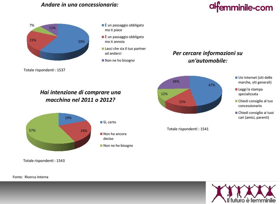 Non ho ancora deciso Non ne ho bisogno 12% Per cercare informazioni su un'automobile: 26% 15% Totale rispondenti : 1541 47% Usi internet (siti delle