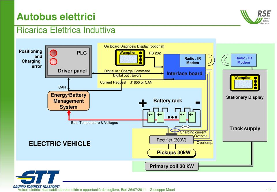 Interface board + - Battery rack... +- +- +- +- Rectifier (300V) Pickups 30kW Radio / IR Modem Charging current Overvolt. Overtemp.