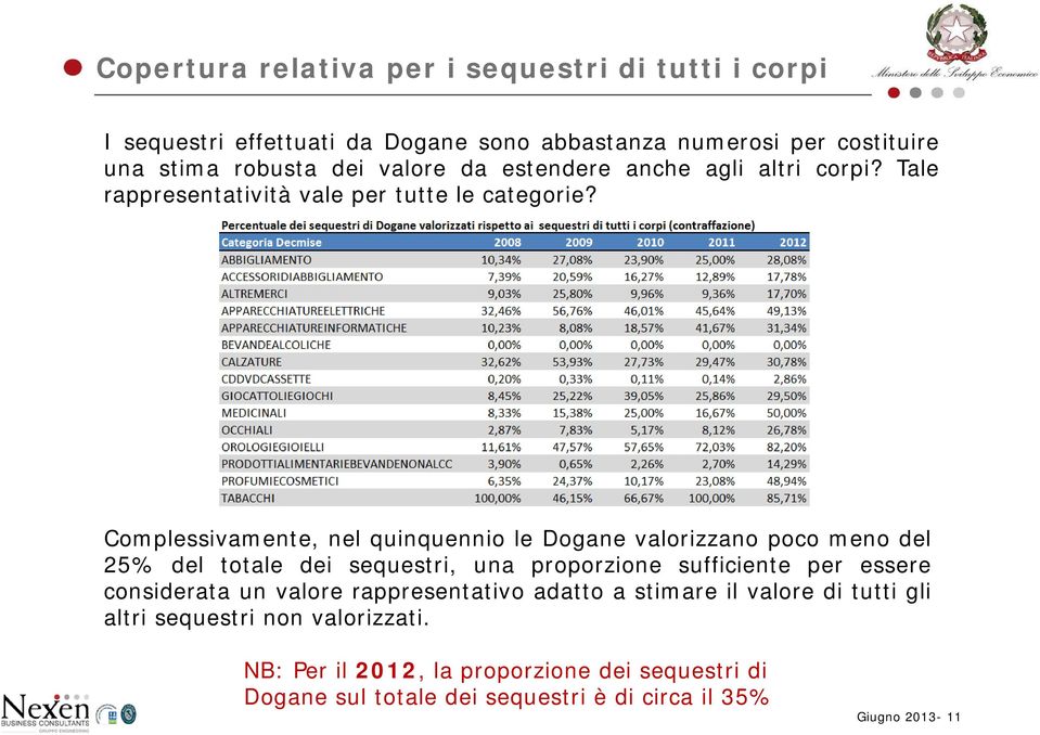 Complessivamente, nel quinquennio le Dogane valorizzano poco meno del 25% del totale dei sequestri, una proporzione sufficiente i per essere considerata