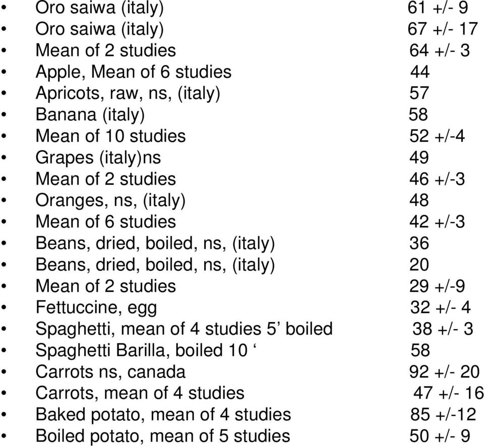 36 Beans, dried, boiled, ns, (italy) 20 Mean of 2 studies 29 +/-9 Fettuccine, egg 32 +/- 4 Spaghetti, mean of 4 studies 5 boiled 38 +/- 3 Spaghetti Barilla,