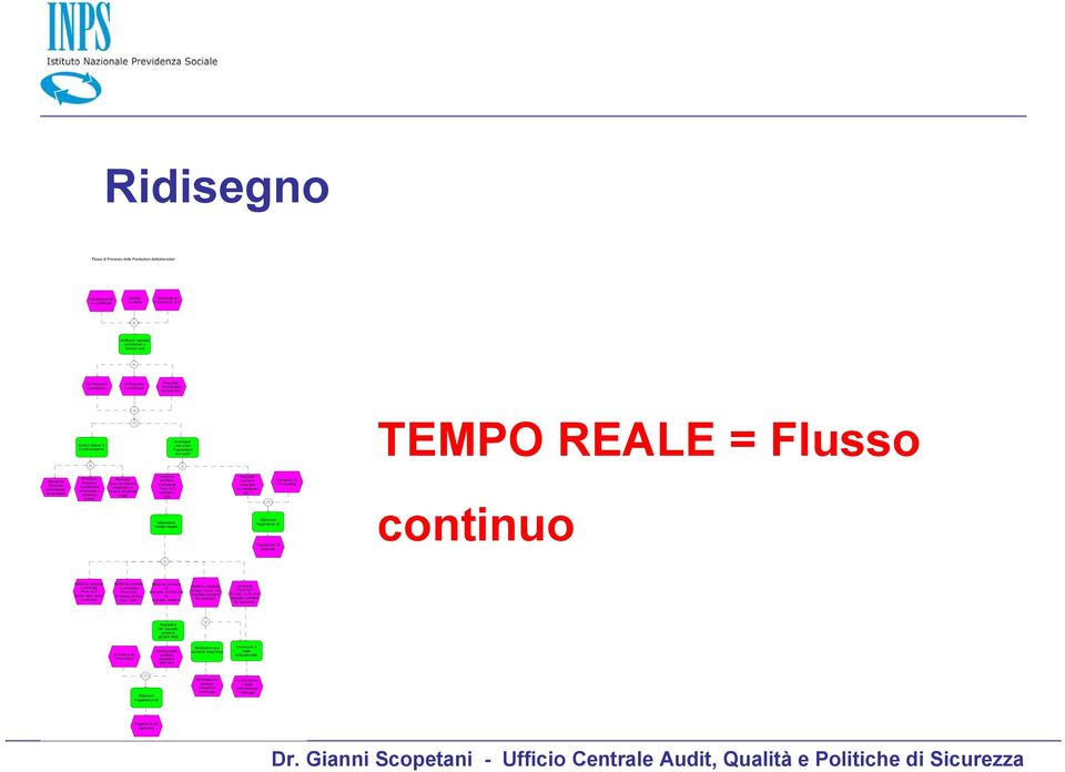 domanda inviati Notifiche sanitarie trasmesse CML Valutazione medico-legale Sanitario Domanda IG accertato Presentata su certificato con T Elaborare elaborato continuo senza requ. contr.