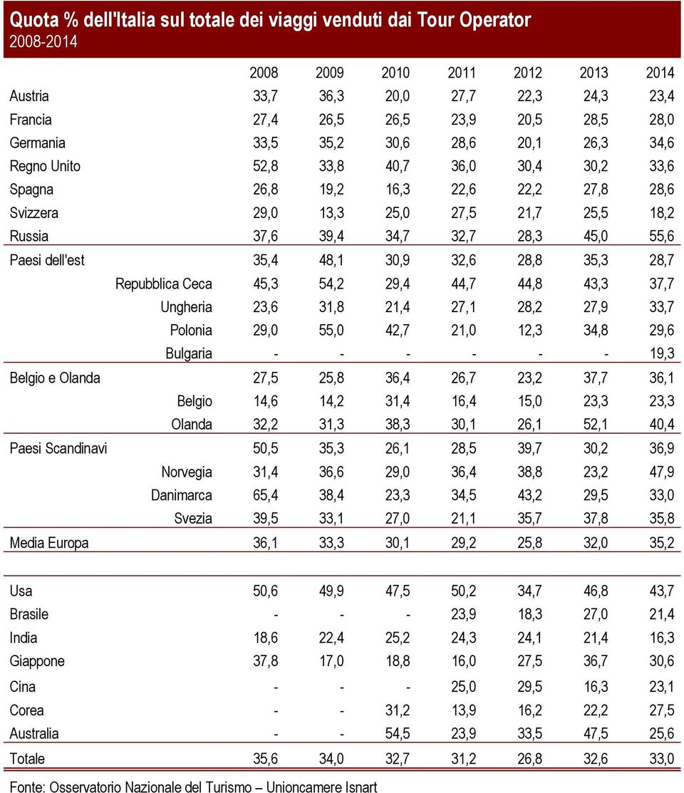 32,7 28,3 45,0 55,6 Paesi dell'est 35,4 48,1 30,9 32,6 28,8 35,3 28,7 Repubblica Ceca 45,3 54,2 29,4 44,7 44,8 43,3 37,7 Ungheria 23,6 31,8 21,4 27,1 28,2 27,9 33,7 Polonia 29,0 55,0 42,7 21,0 12,3