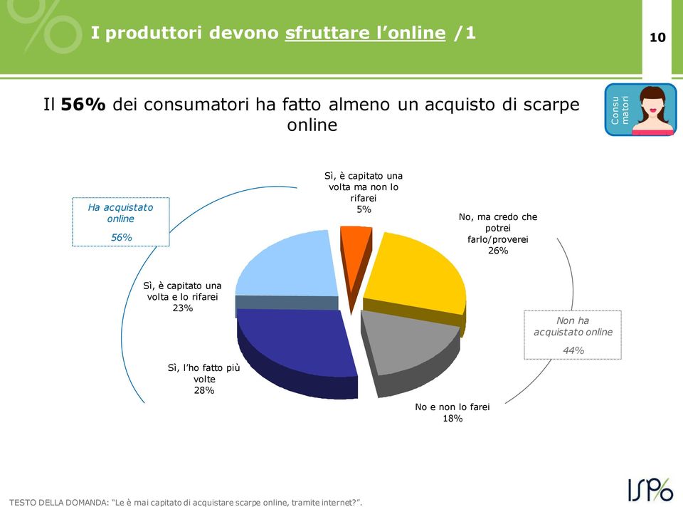 farlo/proverei 26% Sì, è capitato una volta e lo rifarei 23% Sì, l ho fatto più volte 28% No e non lo farei 18%