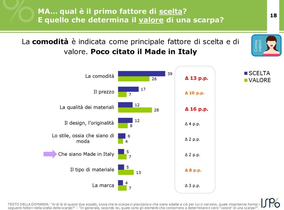 p. Δ 2 p.p. Δ 8 p.p. Δ 3 p.p. TESTO DELLA DOMANDA: Al di là di questi due aspetti, ossia che le scarpe ci piacciano e che siano adatte a ciò per