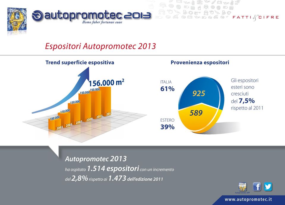 000 2003 2005 2007 2009 2011 ITALIA 61% ESTERO 39% 925 589 Gli espositori esteri sono