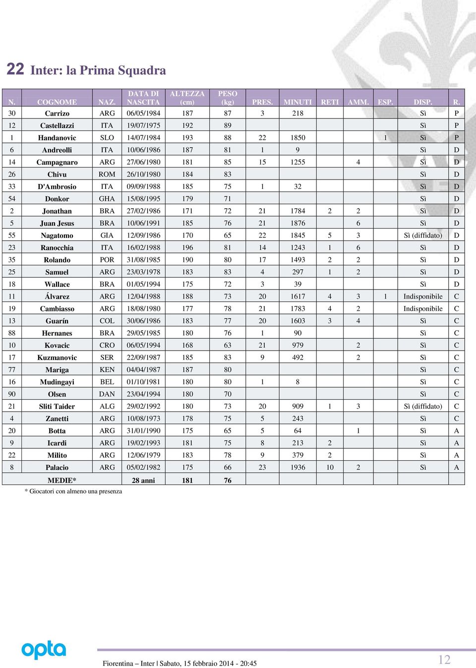 30 Carrizo ARG 06/05/1984 187 87 3 218 Sì P 12 Castellazzi ITA 19/07/1975 192 89 Sì P 1 Handanovic SLO 14/07/1984 193 88 22 1850 1 Sì P 6 Andreolli ITA 10/06/1986 187 81 1 9 Sì D 14 Campagnaro ARG
