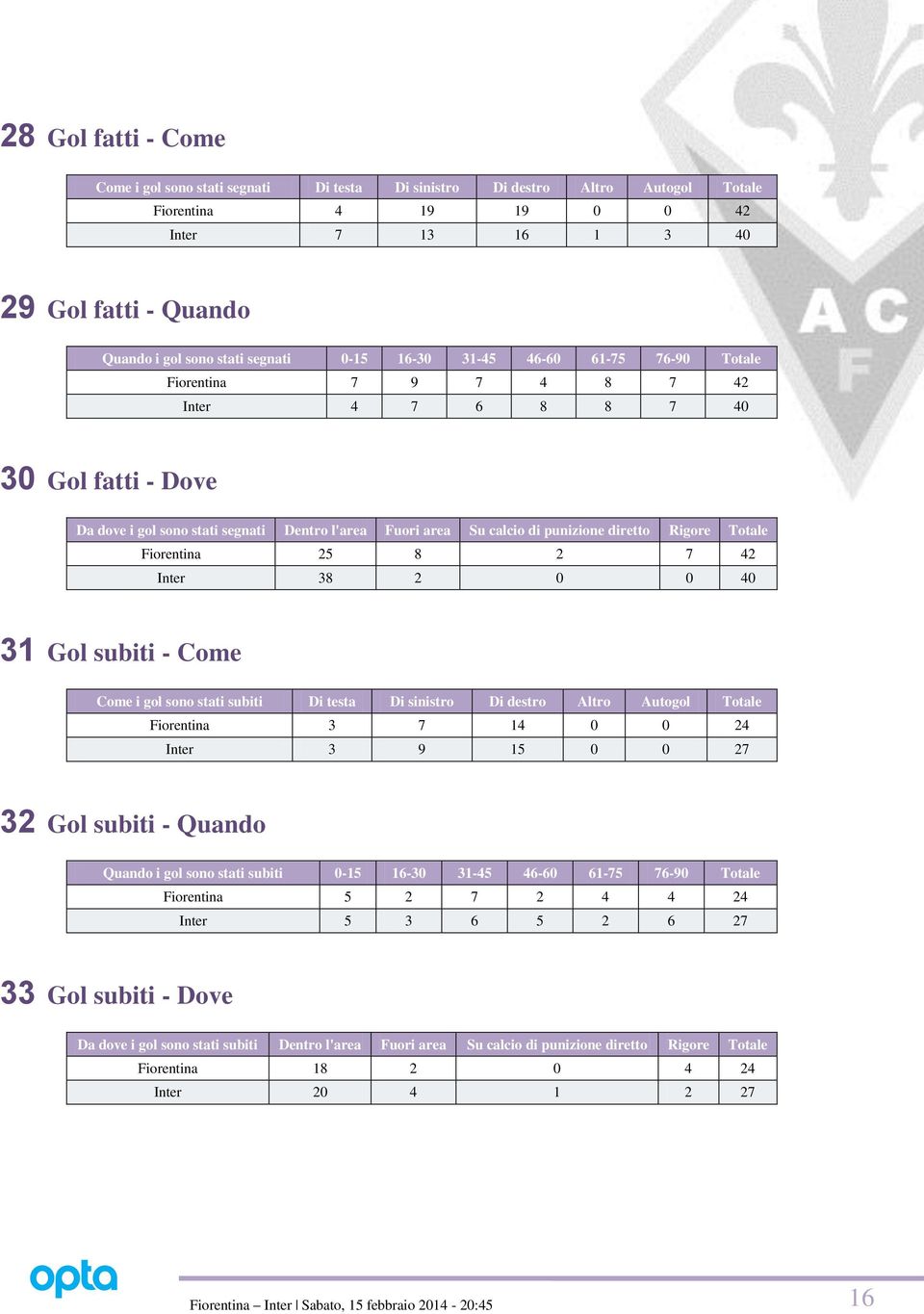 diretto Rigore Totale Fiorentina 25 8 2 7 42 Inter 38 2 0 0 40 31 Gol subiti - Come Come i gol sono stati subiti Di testa Di sinistro Di destro Altro Autogol Totale Fiorentina 3 7 14 0 0 24 Inter 3 9