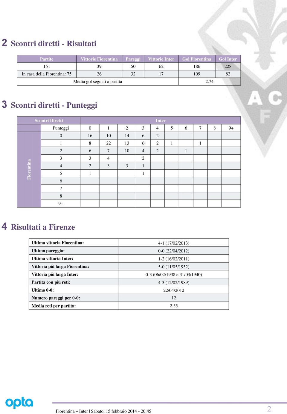 74 3 Scontri diretti - Punteggi Fiorentina Scontri Diretti Inter Punteggi 0 1 2 3 4 5 6 7 8 9+ 0 16 10 14 6 2 1 8 22 13 6 2 1 1 2 6 7 10 4 2 1 3 3 4 2 4 2 3 3 1 5 1 1 6 7 8 9+ 4 Risultati a Firenze