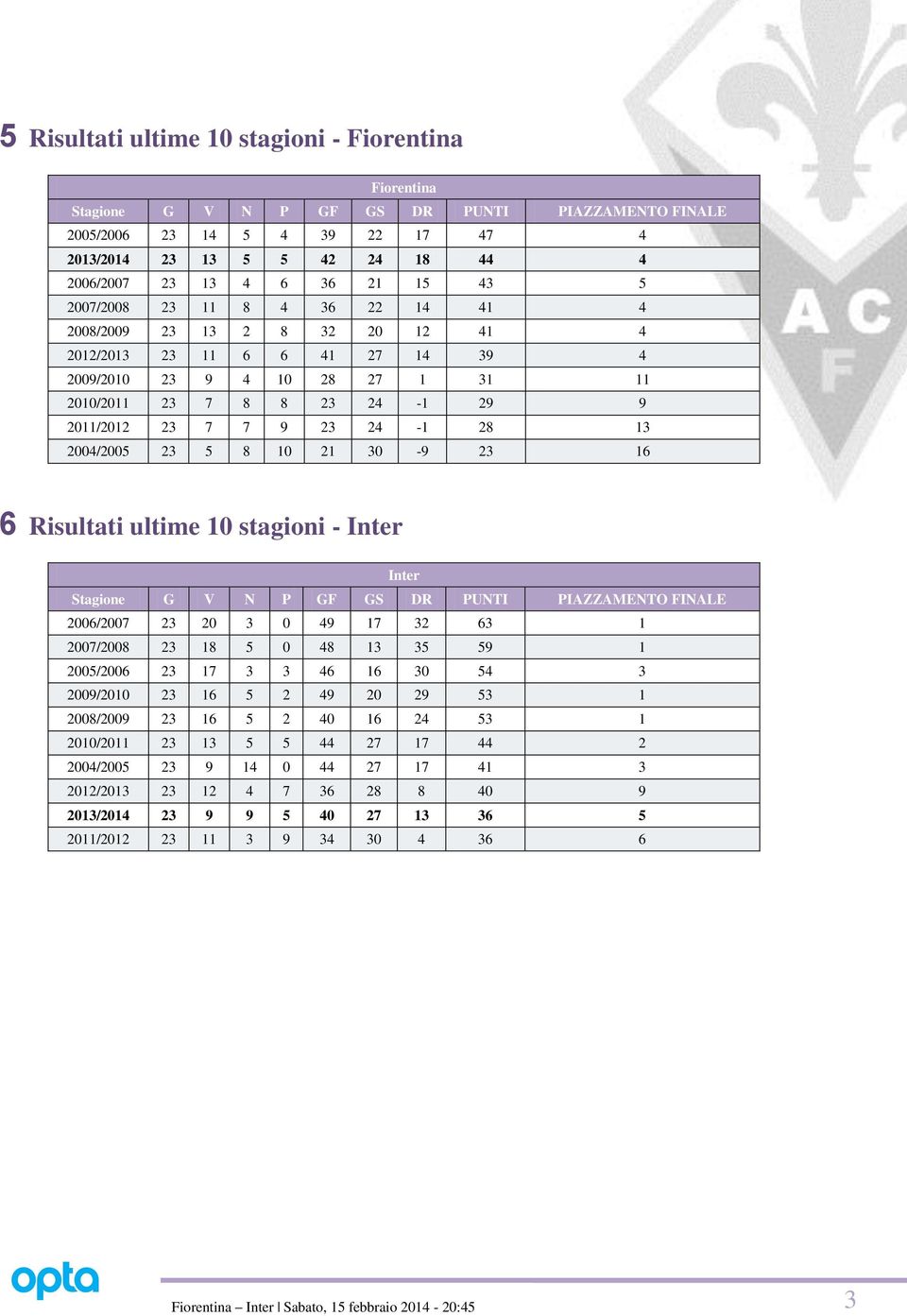 24-1 28 13 2004/2005 23 5 8 10 21 30-9 23 16 6 Risultati ultime 10 stagioni - Inter Inter Stagione G V N P GF GS DR PUNTI PIAZZAMENTO FINALE 2006/2007 23 20 3 0 49 17 32 63 1 2007/2008 23 18 5 0 48