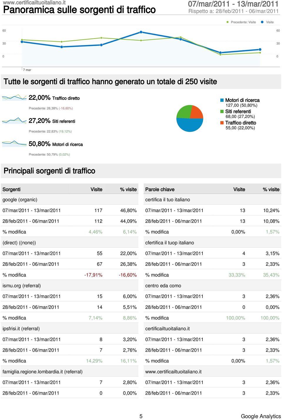 visite 22,% Traffico diretto Precedente: 26,38% (-16,6%) 27,2% Siti referenti Precedente: 22,83% (19,12%) Motori di ricerca 127, (5,8%) Siti referenti 68, (27,2%) Traffico diretto 55, (22,%) 5,8%