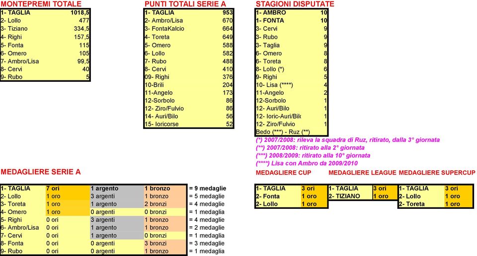 09- Righi 376 9- Righi 5 10-Brili 204 10- Lisa (****) 4 11-Angelo 173 11-Angelo 2 12-Sorbolo 86 12-Sorbolo 1 12- Ziro/Fulvio 86 12- Auri/Bilo 1 14- Auri/Bilo 56 12- Ioric-Auri/Bilo 1 15- Ioricorse 52