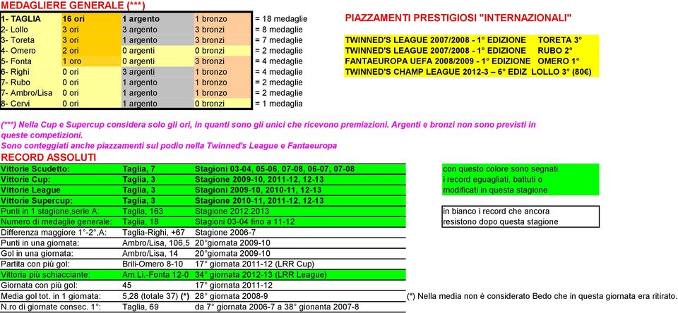 FANTAEUROPA UEFA 2008/2009-1 EDIZIONE OMERO 1 6- Righi 0 ori 3 argenti 1 bronzo = 4 medaglie TWINNED'S CHAMP LEAGUE 2012-3 6 EDIZ LOLLO 3 (80 ) 7- Rubo 0 ori 1 argento 1 bronzo = 2 medaglie 7-