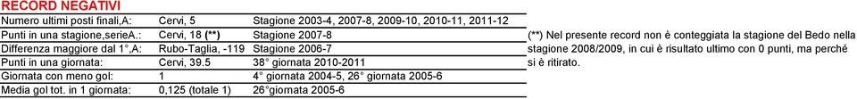 Rubo-Taglia, -119 Stagione 2006-7 stagione 2008/2009, in cui è risultato ultimo con 0 punti, ma perché Punti in una giornata: Cervi, 39.