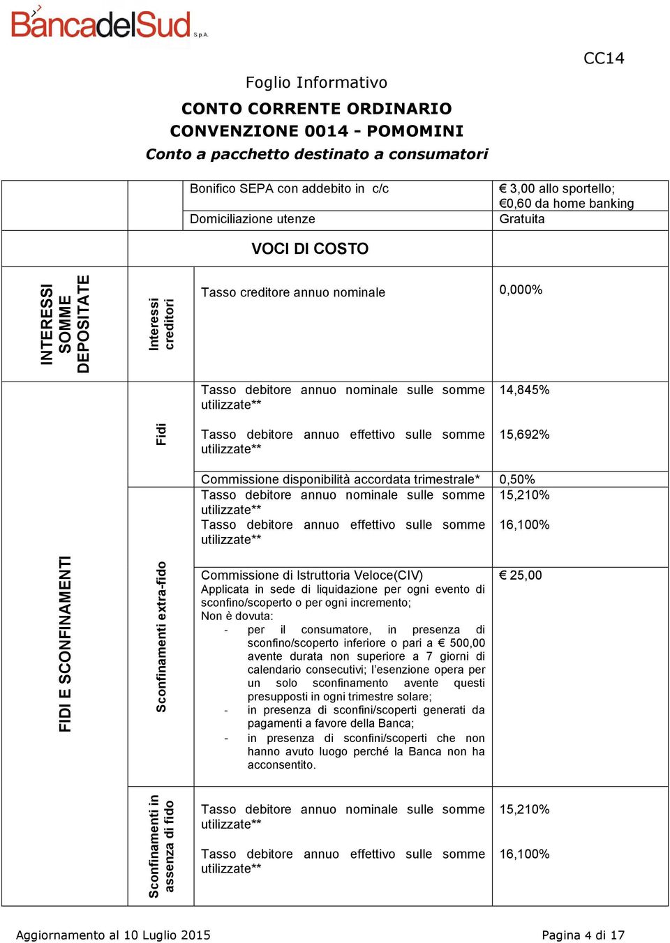 sulle somme utilizzate** 14,845% 15,692% Commissione disponibilità accordata trimestrale* 0,50% Tasso debitore annuo nominale sulle somme 15,210% utilizzate** Tasso debitore annuo effettivo sulle