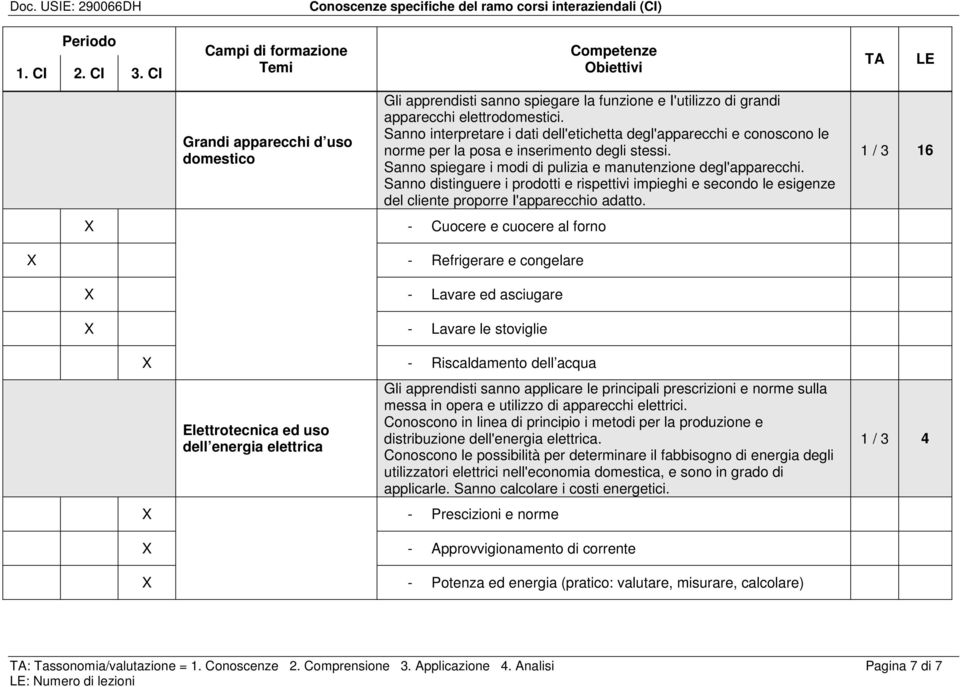 Sanno distinguere i prodotti e rispettivi impieghi e secondo le esigenze del cliente proporre I'apparecchio adatto.