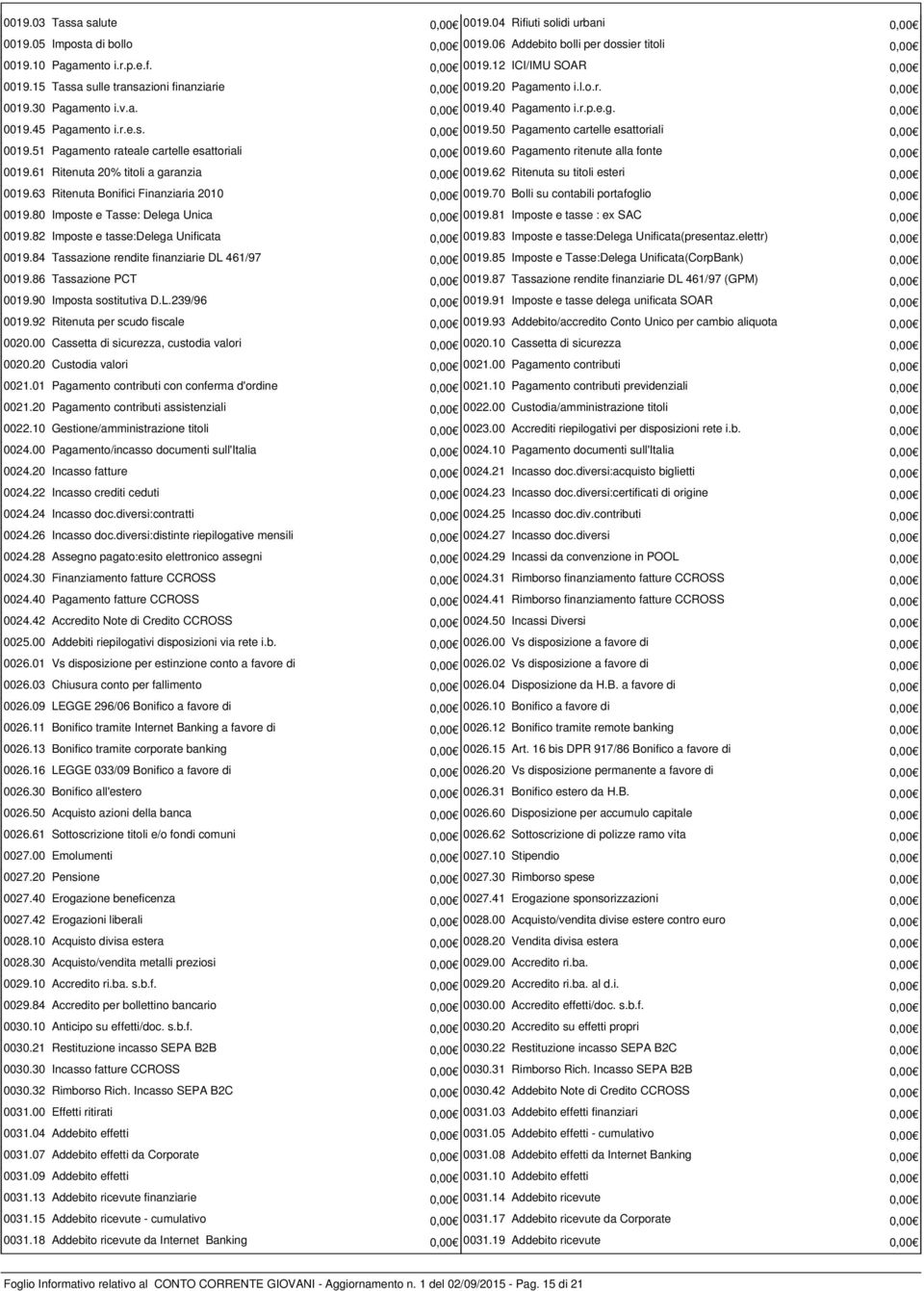 51 Pagamento rateale cartelle esattoriali 0,00 0019.60 Pagamento ritenute alla fonte 0,00 0019.61 Ritenuta 20% titoli a garanzia 0,00 0019.62 Ritenuta su titoli esteri 0,00 0019.