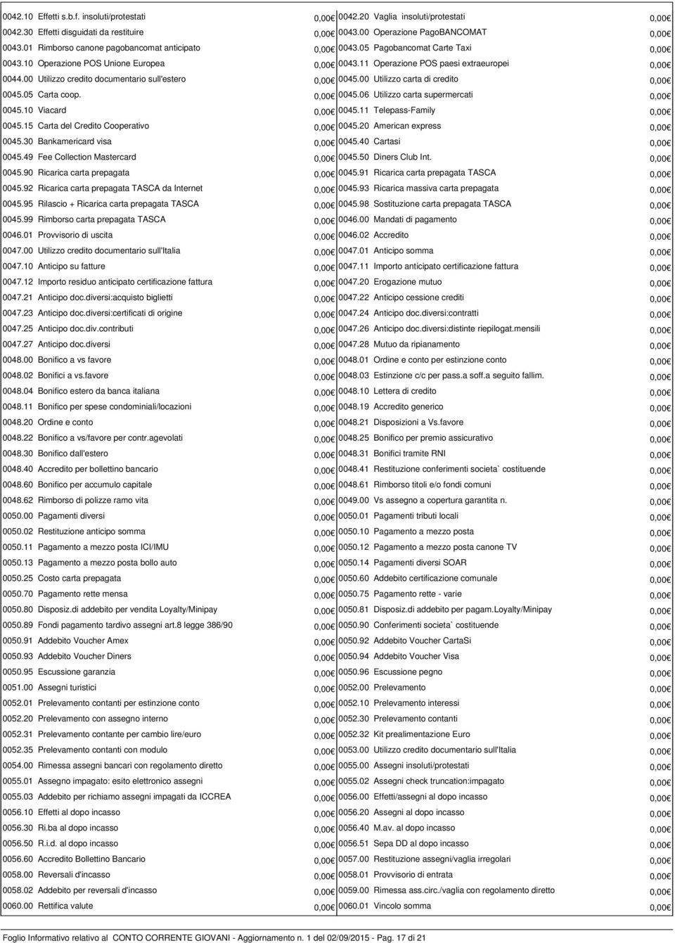 00 Utilizzo credito documentario sull'estero 0,00 0045.00 Utilizzo carta di credito 0,00 0045.05 Carta coop. 0,00 0045.06 Utilizzo carta supermercati 0,00 0045.10 Viacard 0,00 0045.