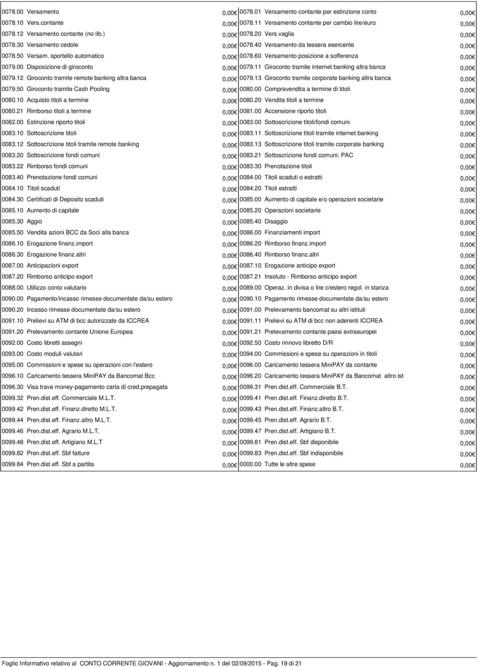 60 Versamento posizione a sofferenza 0,00 0079.00 Disposizione di giroconto 0,00 0079.11 Giroconto tramite internet banking altra banca 0,00 0079.