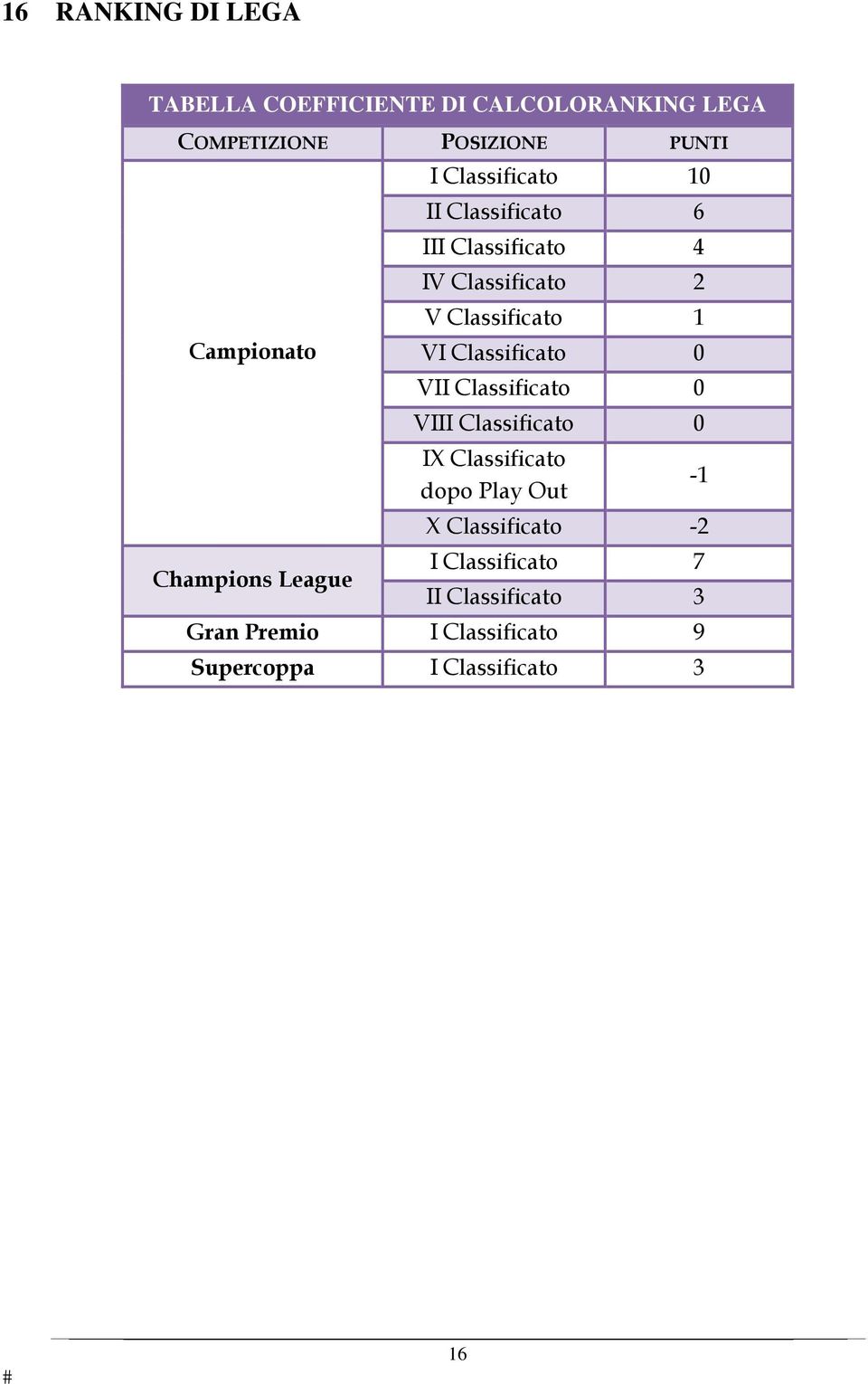 Classificato 1 VI Classificato 0 VII Classificato 0 VIII Classificato 0 IX Classificato dopo Play Out