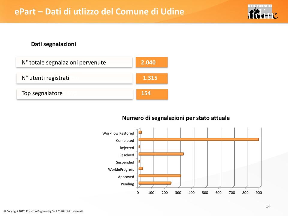 975 154 Numero di segnalazioni per stato attuale Workflow Restored Completed Rejected Resolved