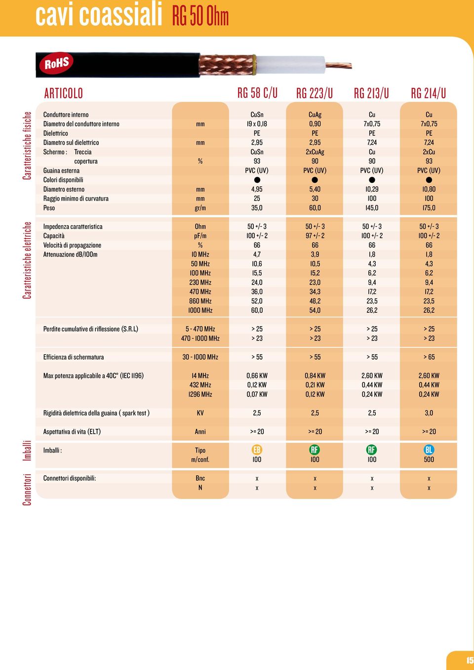 7,24 90 (UV) 10,29 145,0 70,75 PE 7,24 2 93 (UV) 10,80 175,0 Caratteristiche elettriche Impedenza caratteristica Capacità Velocità di propagazione Attenuazione db/m Ohm pf/m 10 MHz 50 MHz MHz 230 MHz