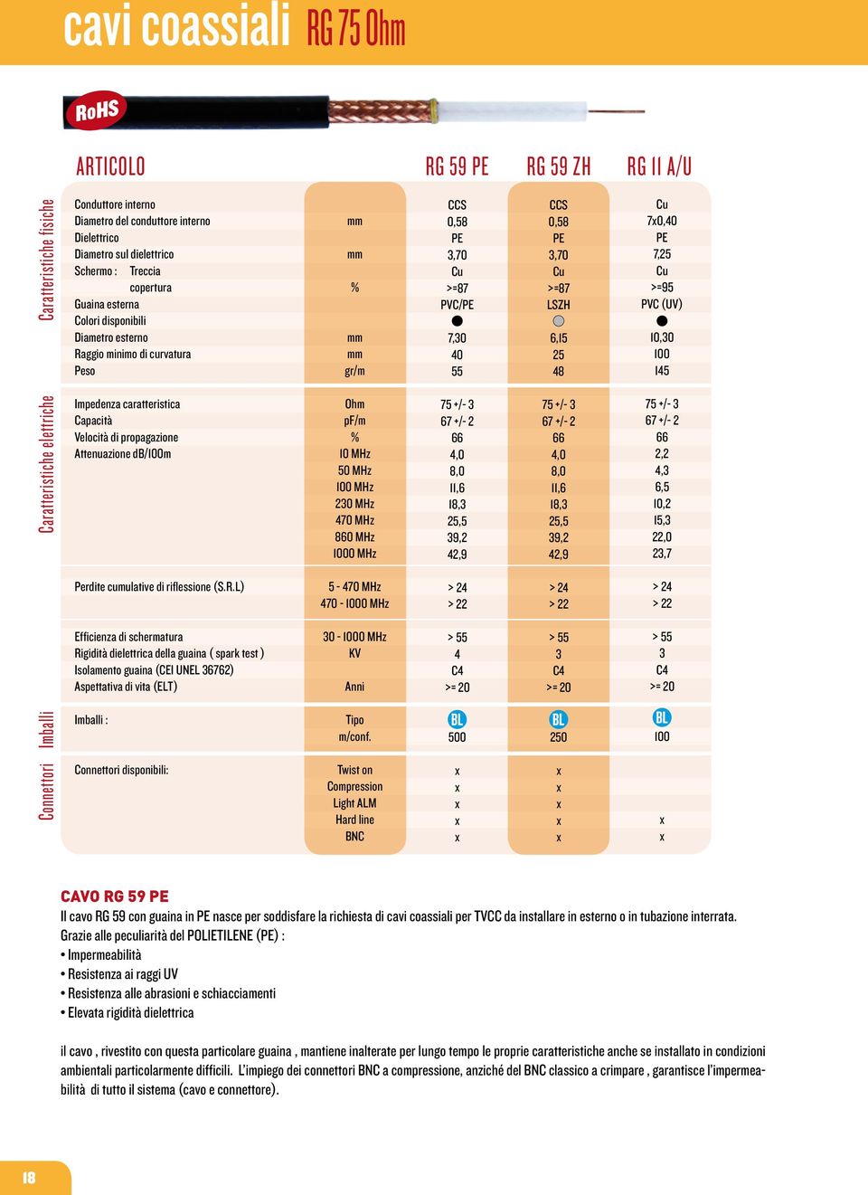 10,30 145 Caratteristiche elettriche Impedenza caratteristica Capacità Velocità di propagazione Attenuazione db/m Ohm pf/m 10 MHz 50 MHz MHz 230 MHz 470 MHz 860 MHz 0 MHz 75 +/ 3 67 +/ 2 66 4,0 8,0