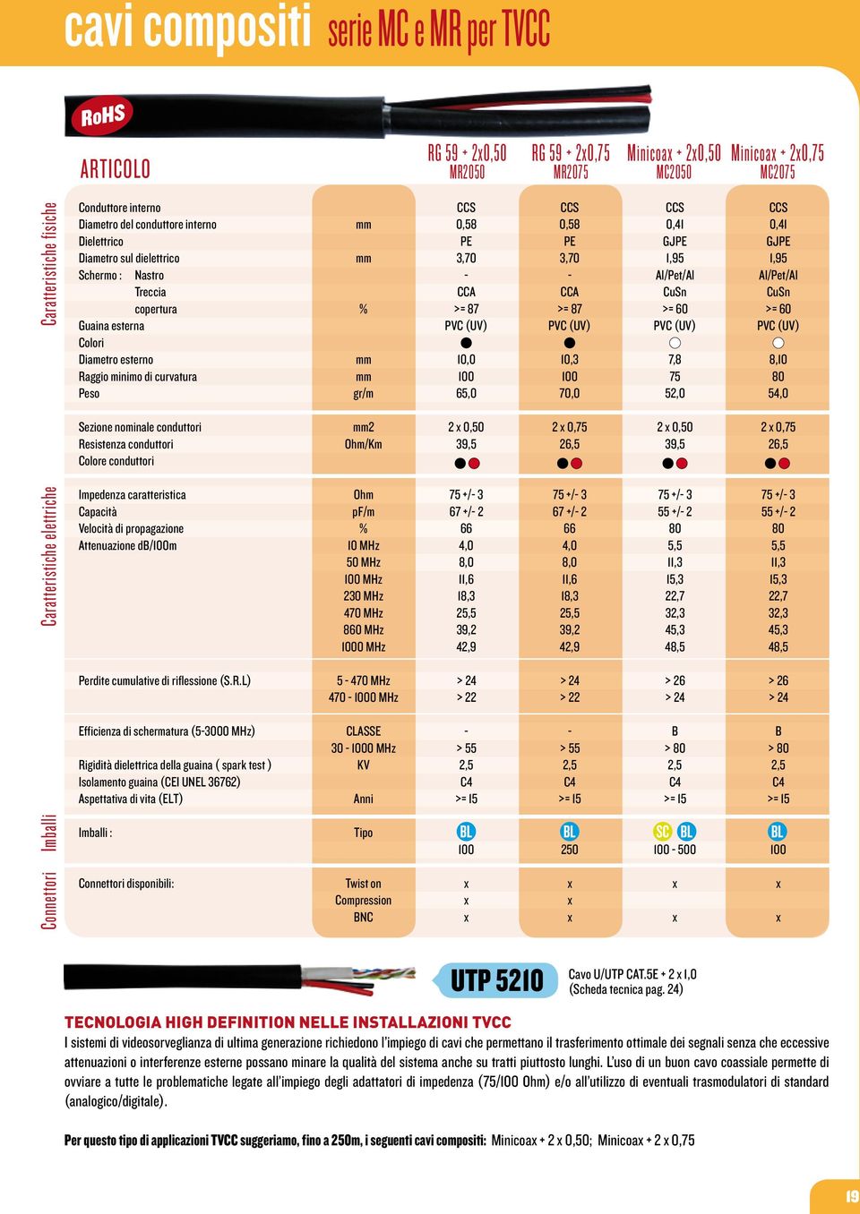 10,0 65,0 CCS 0,58 PE 3,70 CCA >= 87 (UV) 10,3 70,0 CCS 0,41 1,95 Al/Pet/Al Sn >= 60 (UV) 7,8 75 52,0 CCS 0,41 1,95 Al/Pet/Al Sn >= 60 (UV) 8,10 80 54,0 Sezione nominale conduttori Resistenza