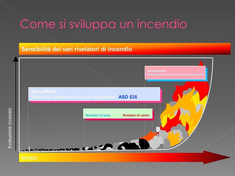 Sistemi di rivelazione fumo ad aspirazione ASD 535 SecuriStar