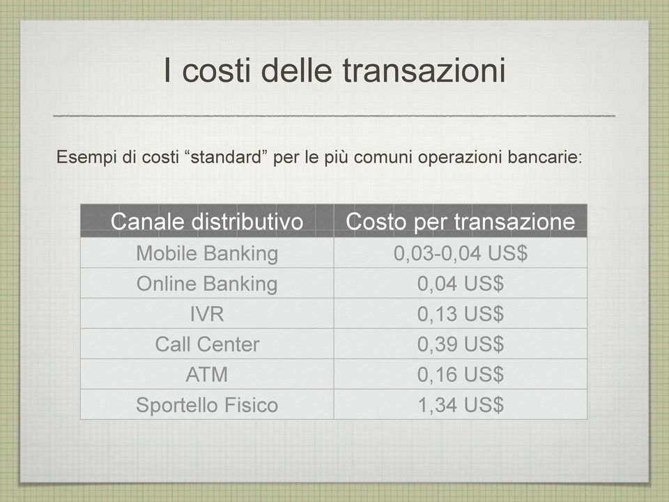 Online Banking IVR Call Center ATM Sportello Fisico Costo per
