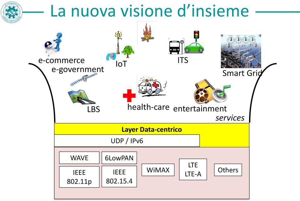 services Layer Data-centrico UDP / IPv6 WAVE IEEE