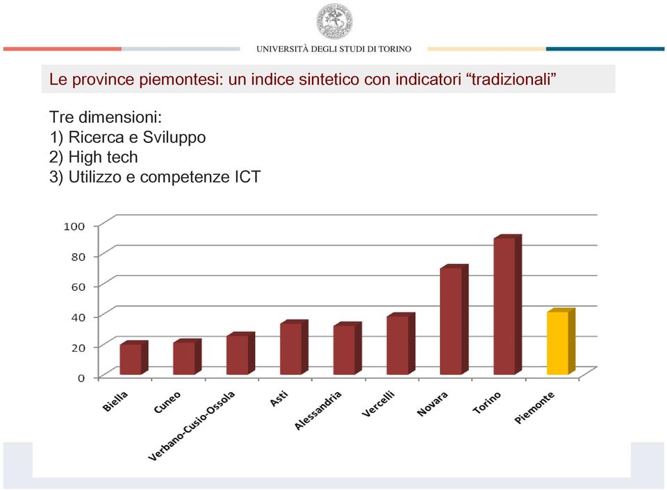 Tre dimensioni: 1) Ricerca e Sviluppo