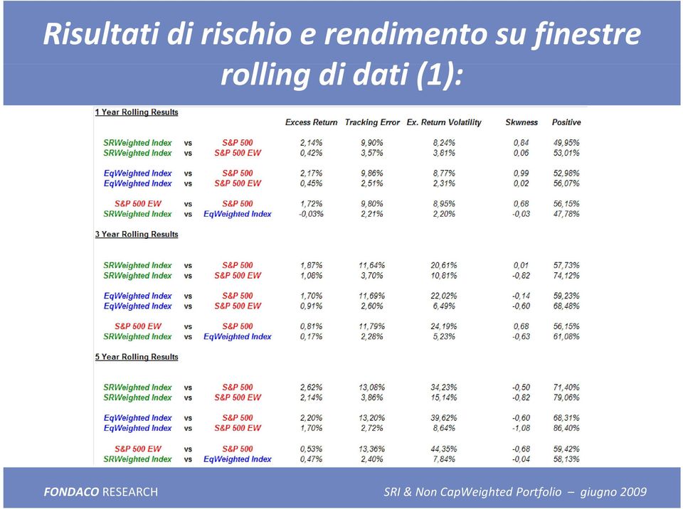 rendimento su