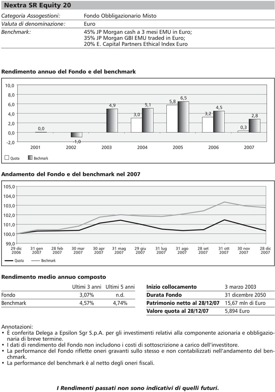 Andamento del Fondo e del benchmark nel 105,0 104,0 103,0 102,0 101,0 100,0 99,0 29 dic 2006 31 gen 28 feb 30 mar 30 apr 31 mag 29 giu 31 lug 31 ago 28 set 31 ott 30 nov 28 dic Quota Bechmark