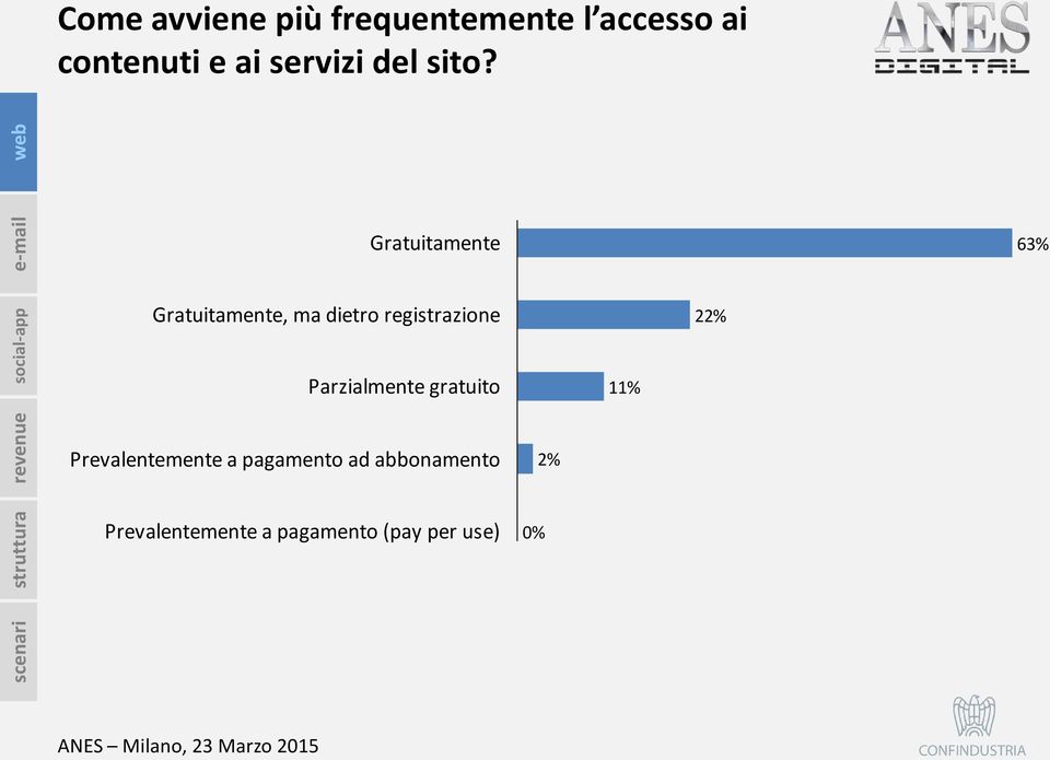 dietro registrazione Parzialmente gratuito Prevalentemente a pagamento