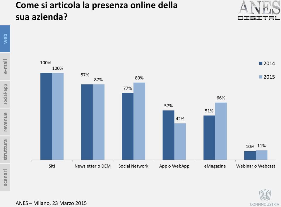 Come si articola la