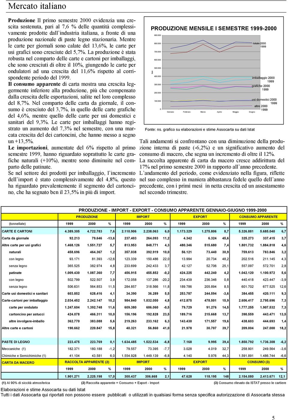 La produzione è stata robusta nel comparto delle carte e cartoni per imballaggi, che sono cresciuti di oltre il 10%, giungendo le carte per ondulatori ad una crescita del 11,6% rispetto al