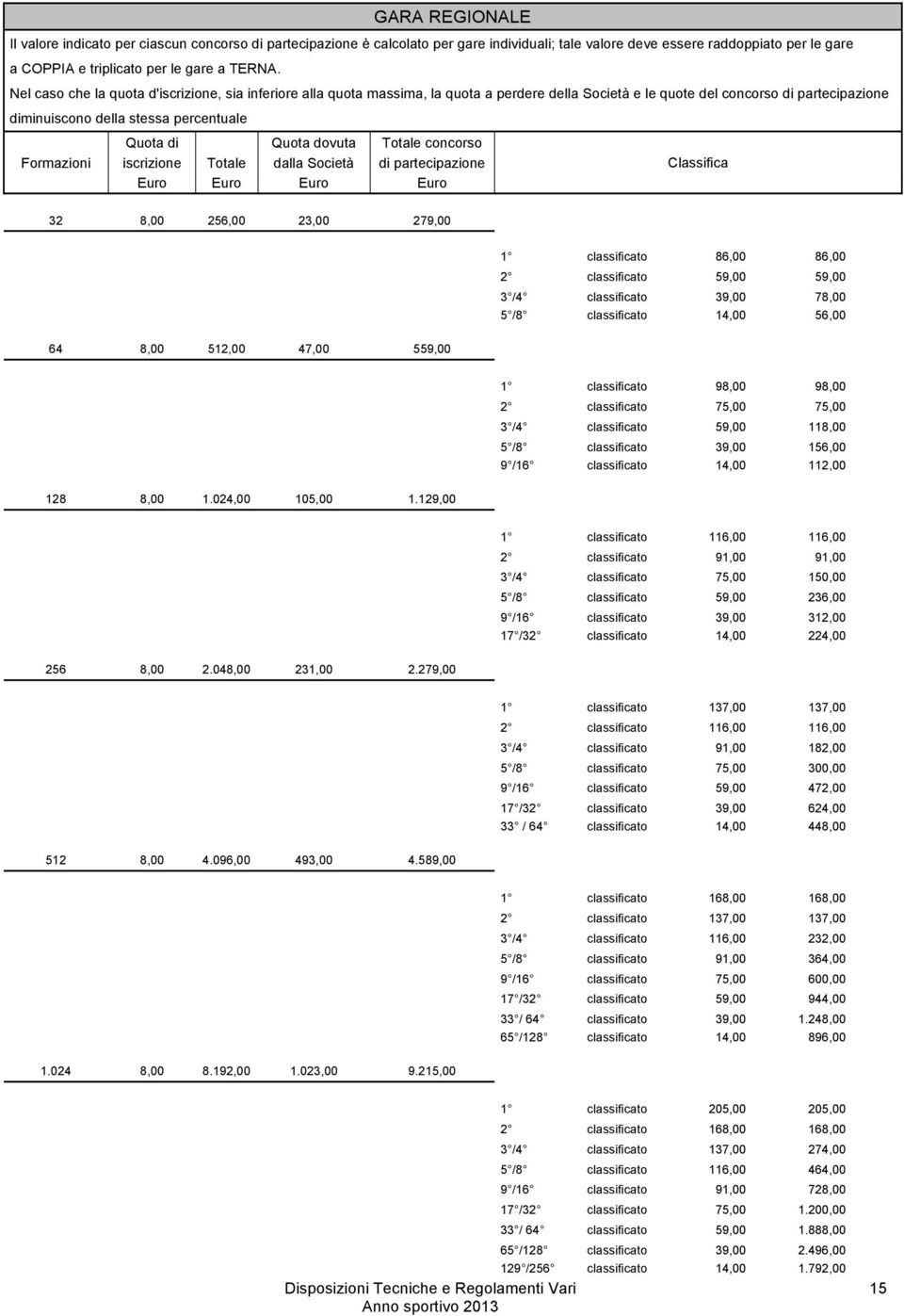 dovuta Totale concorso Formazioni iscrizione Totale dalla Società di partecipazione Euro Euro Euro Euro Classifica 32 8,00 256,00 23,00 279,00 1 classificato 86,00 86,00 2 classificato 59,00 59,00 3