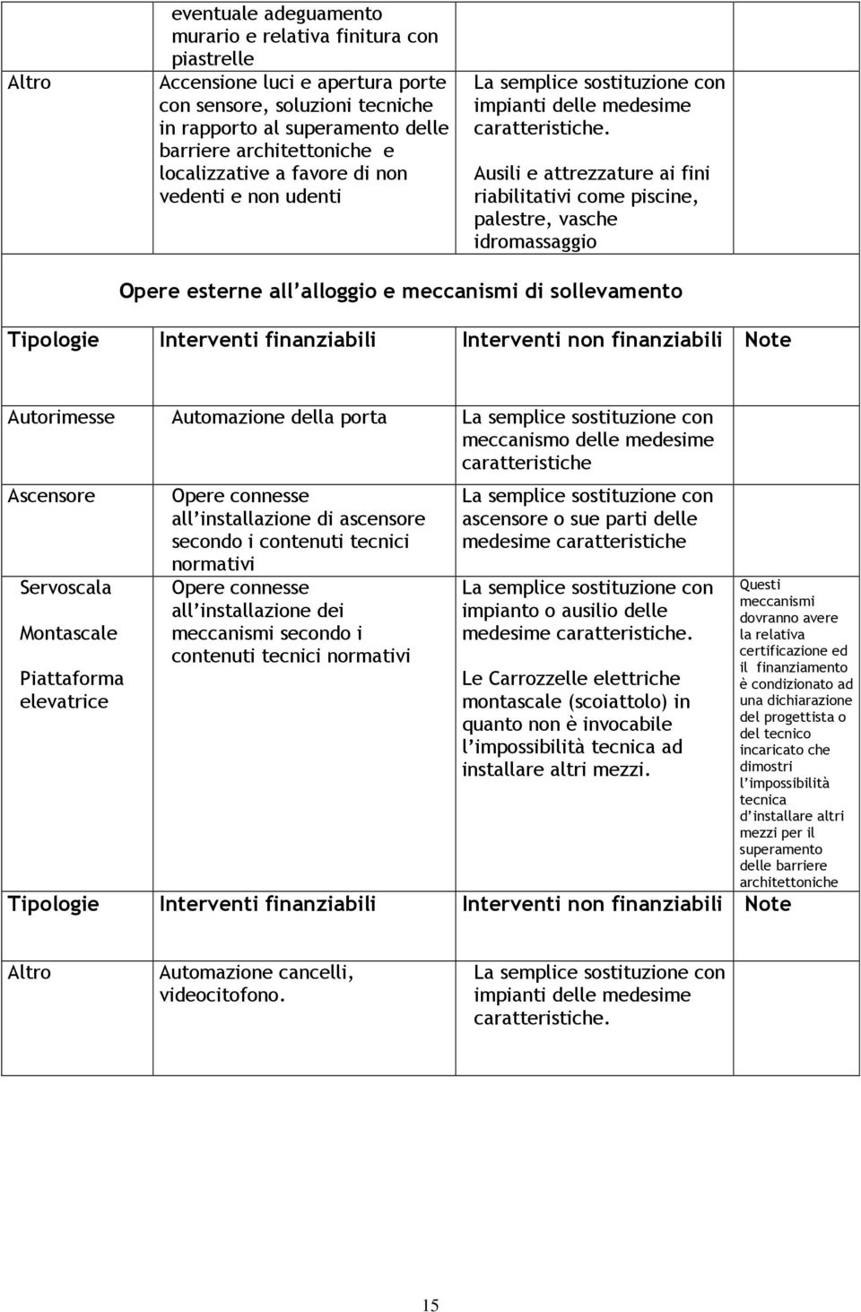 Ausili e attrezzature ai fini riabilitativi come piscine, palestre, vasche idromassaggio Opere esterne all alloggio e meccanismi di sollevamento Tipologie Interventi finanziabili Interventi non